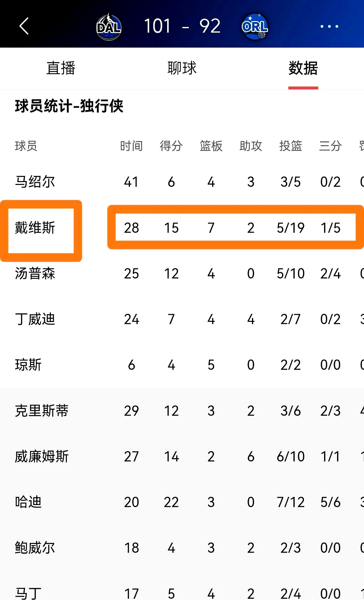 包含独行侠主场胜魔术，安东尼砍26分的词条
