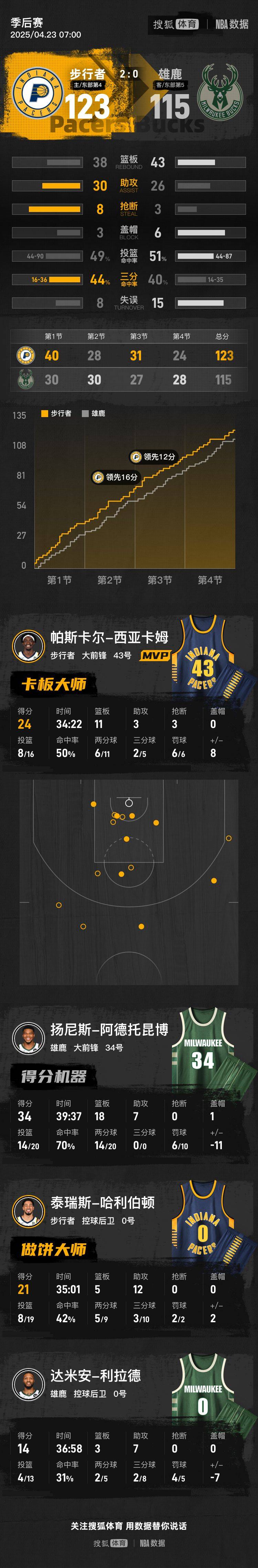 女排世俱杯官网-雄鹿再胜公牛，字母哥27分12篮板的简单介绍